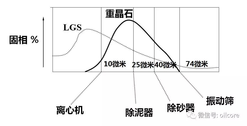 固相控制方法